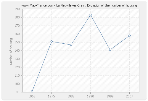 La Neuville-lès-Bray : Evolution of the number of housing